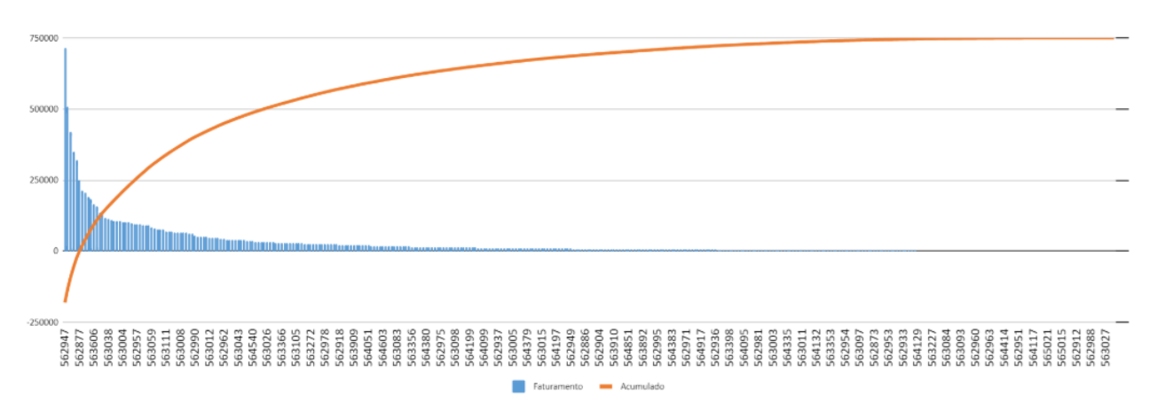 Gráfico Cauda Longa